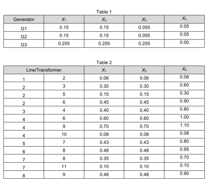 PROBLEM Figure 1 shows an 11-bus power system network | Chegg.com