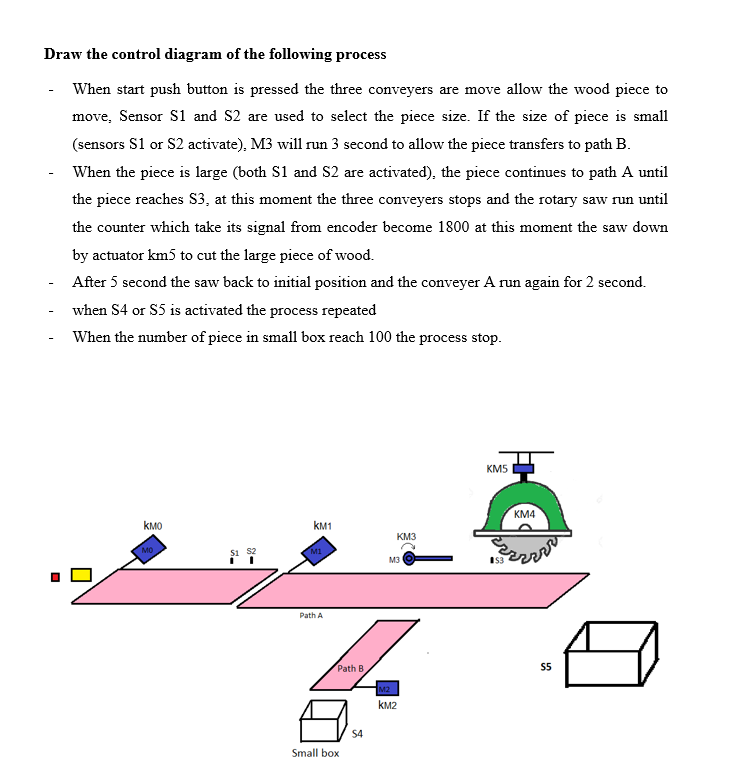 Solved Draw the control diagram of the following process - | Chegg.com