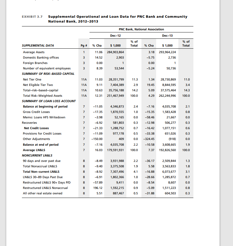 Evaluate the performance of Community National Bank