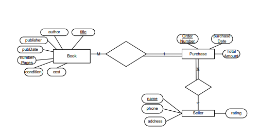 Solved Task3-Submit an EER/UML diagram (20 points)Assume the | Chegg.com