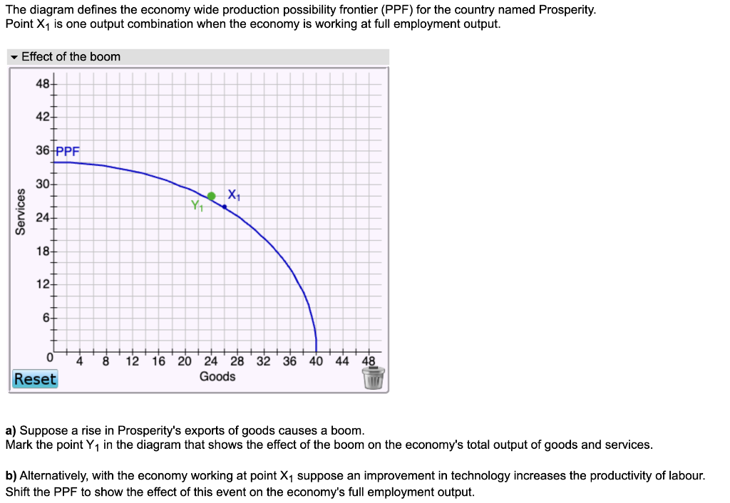 The diagram defines the economy wide production possibility frontier (PPF) for the country named Prosperity. Point \( X_{1} \