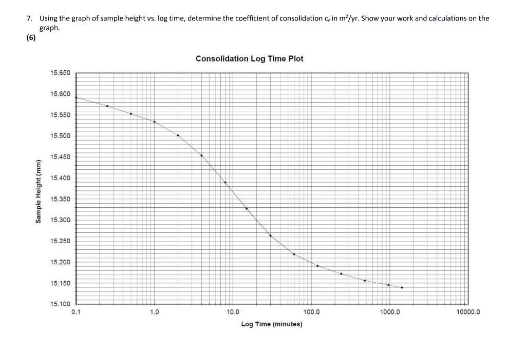 Solved 7 Using The Graph Of Sample Height Vs Iog Time