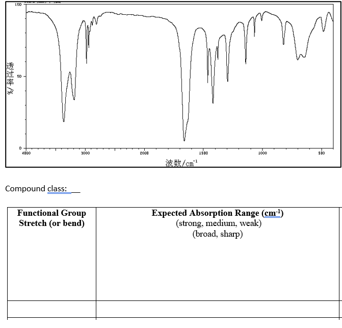 Weak Absorbance Structure Solved 1.The following IR spectra belong to an alcohol, | Chegg.com