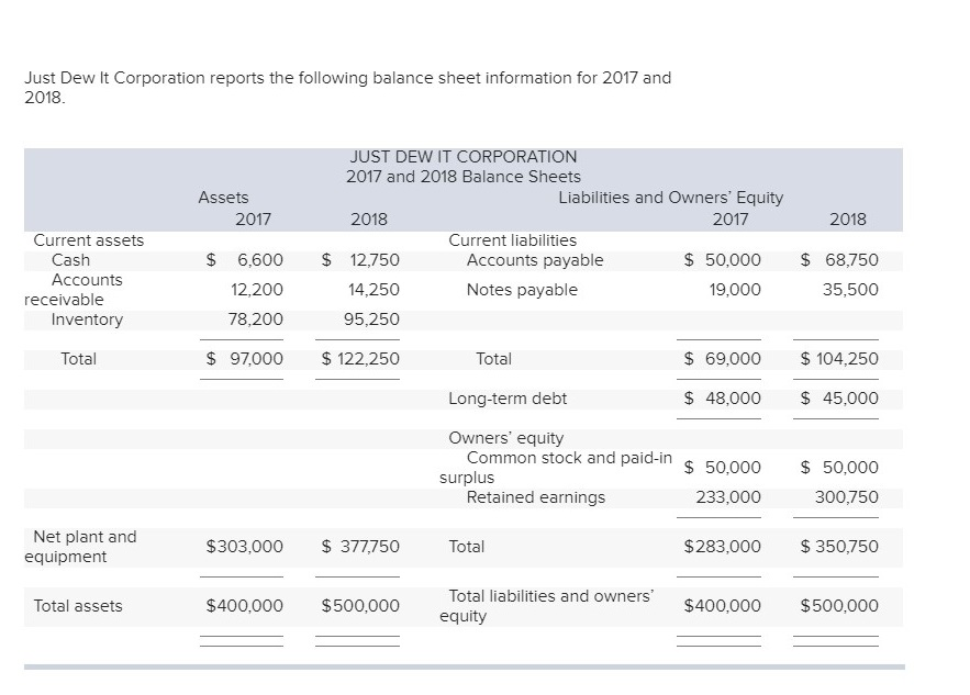 Solved Just Dew It Corporation reports the following balance | Chegg.com