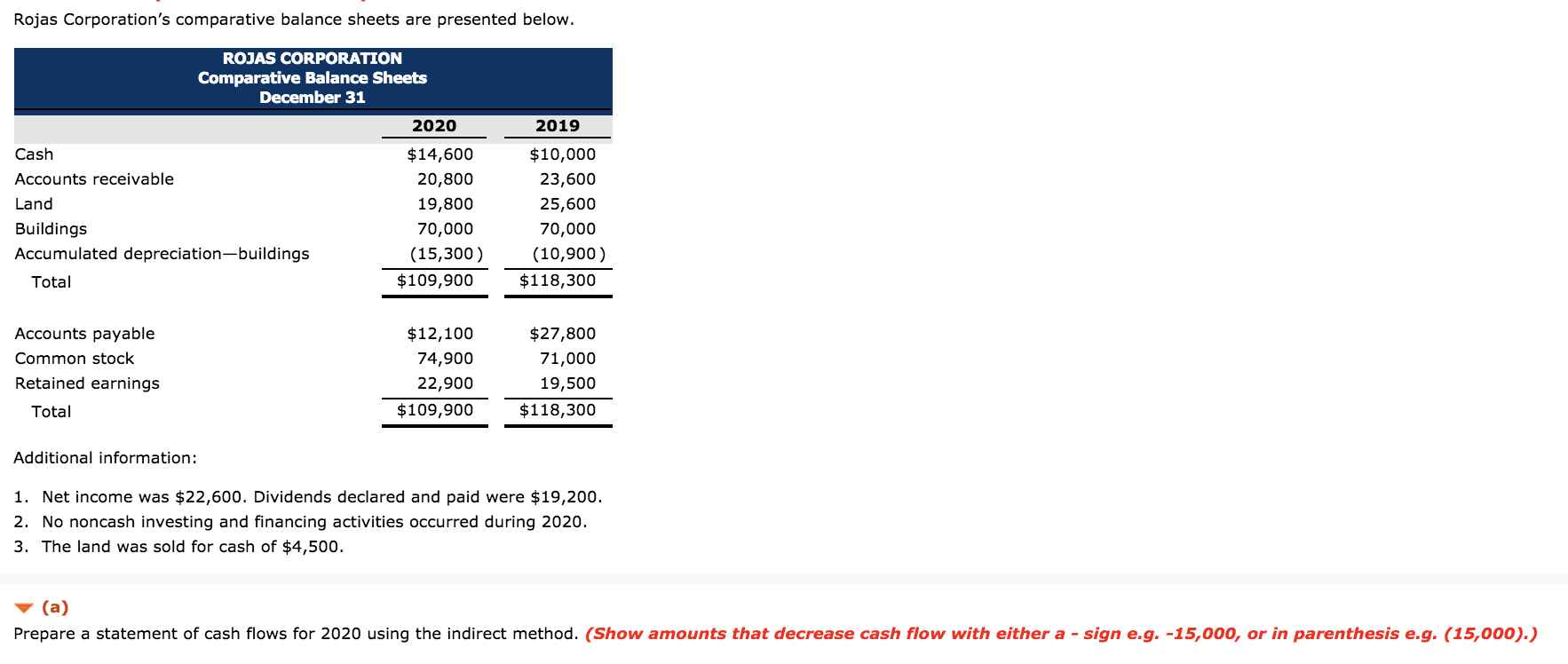 rojas corporation s comparative balance sheets are chegg com daily cash flow template