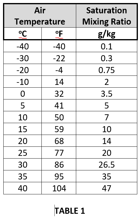 solved-the-chart-below-shows-the-temperature-of-air-in-chegg