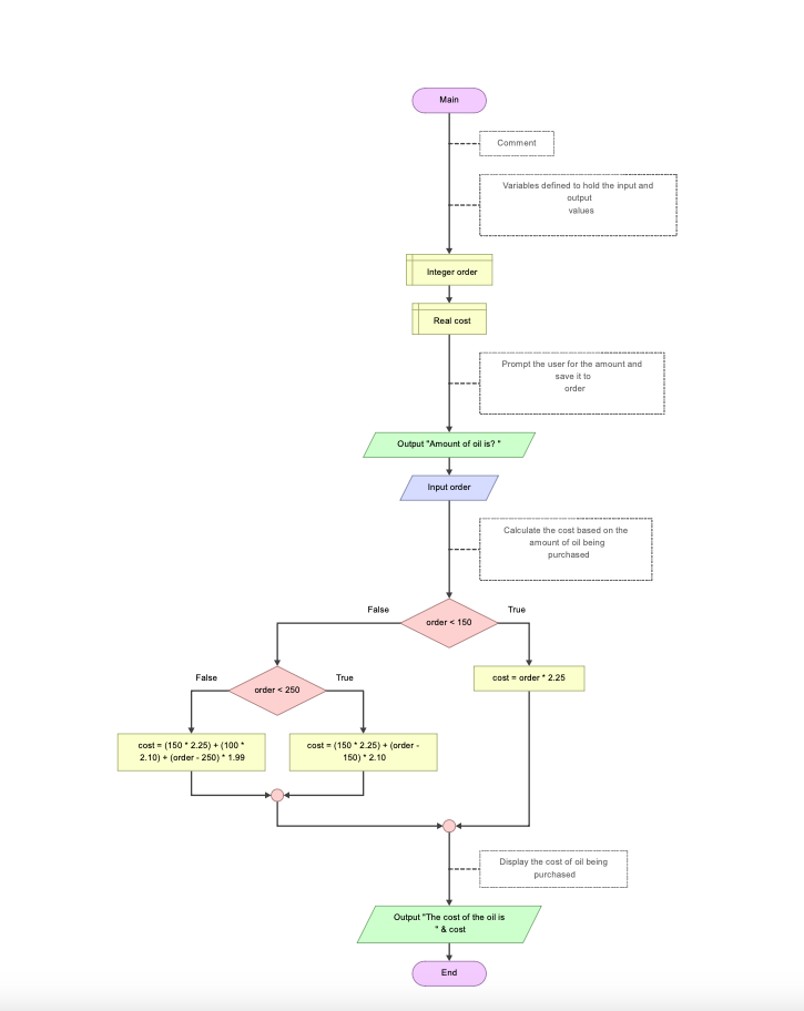 Solved Please write code based on the flow chart. do in | Chegg.com