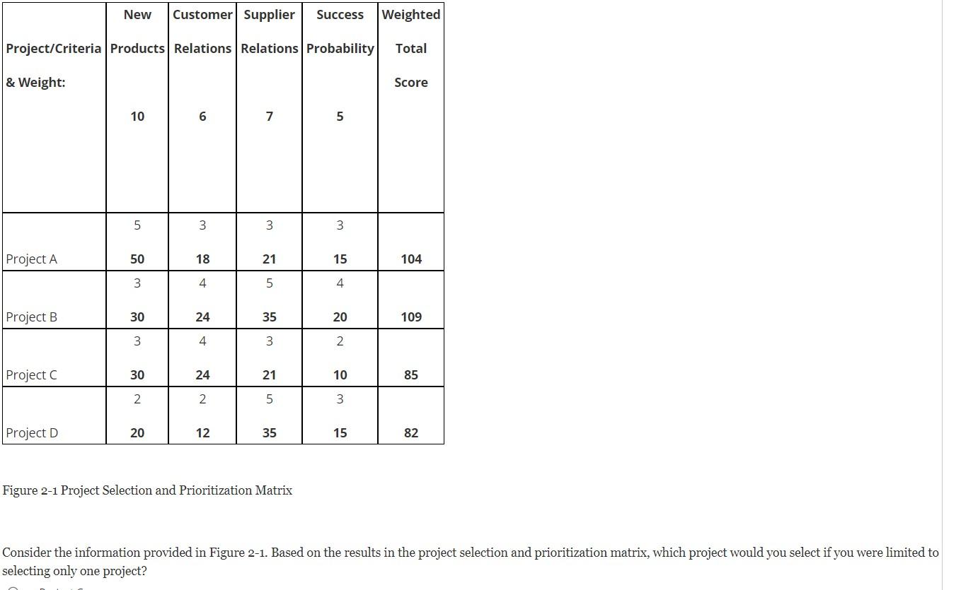 Figure 2-1 Project Selection and Prioritization Matrix
Consider the information provided in Figure 2-1. Based on the results 