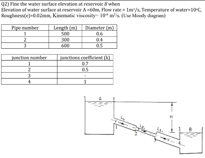 Q2) Fine the water surface elevation at reservoir B