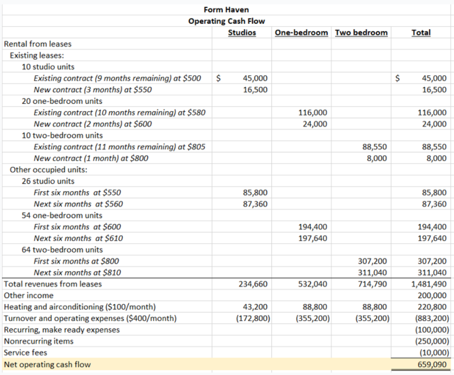 a. state the estimated NOI (net operating income) for | Chegg.com