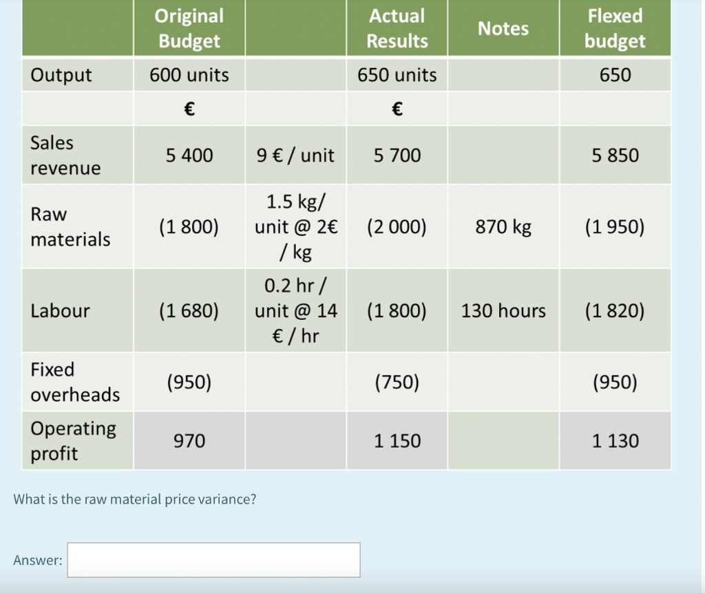 Solved What is the raw material price variance? What is the