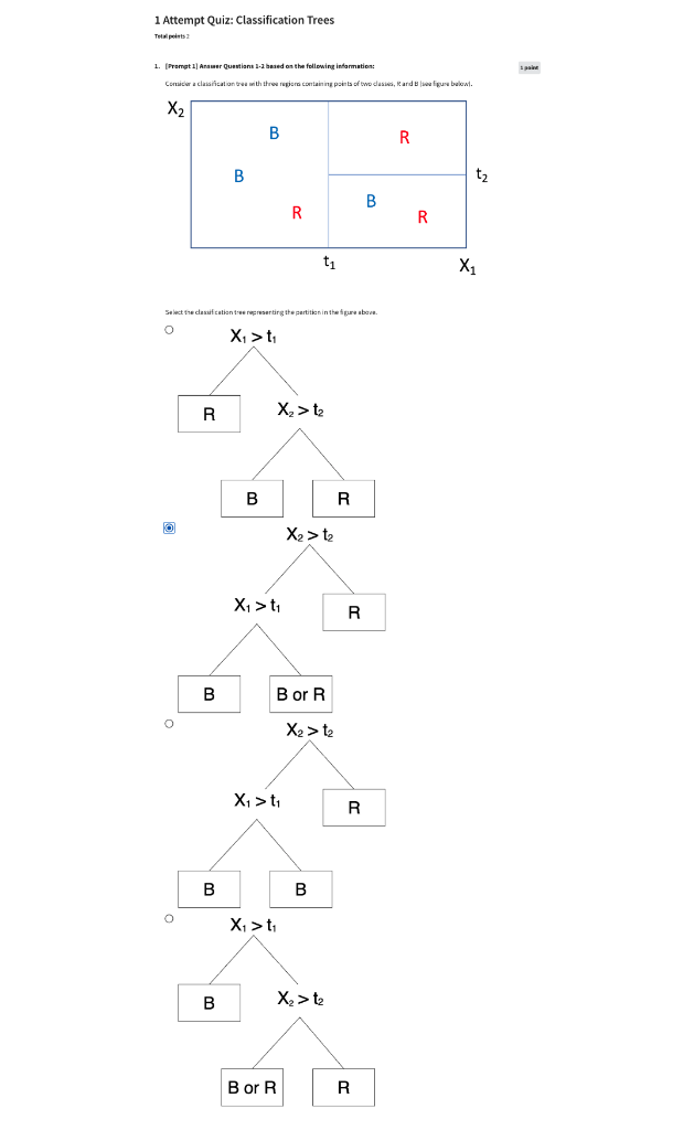 Solved Select the classification tree representing the | Chegg.com