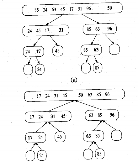 Solved (b) (5 points) Draw the quick-sort tree for an | Chegg.com