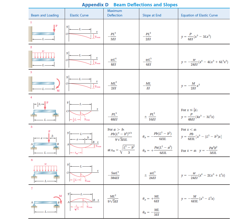 Solved Using the superposition method, 1) Determine the | Chegg.com