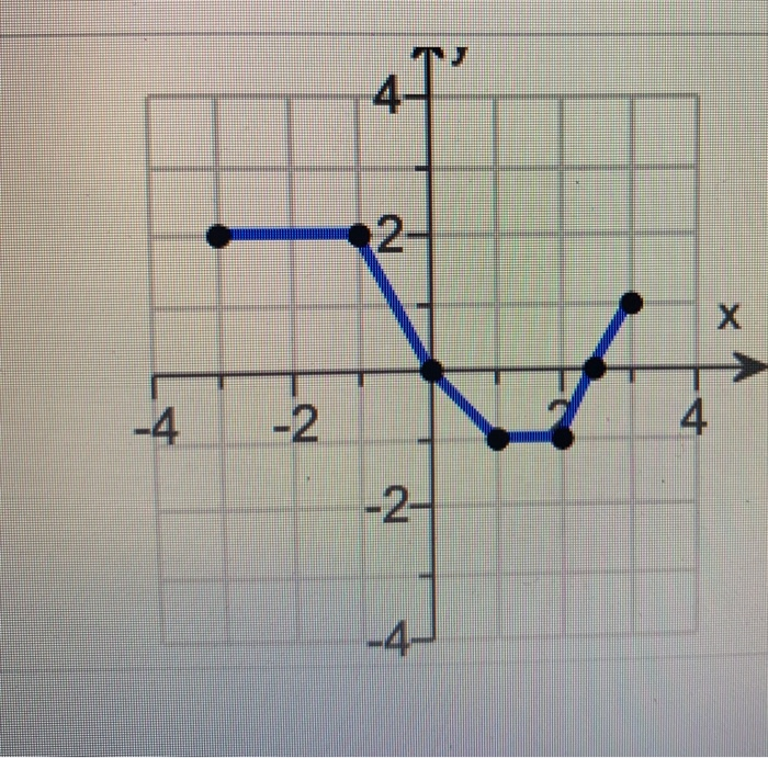 Solved Using the given graph of the function f, find the | Chegg.com