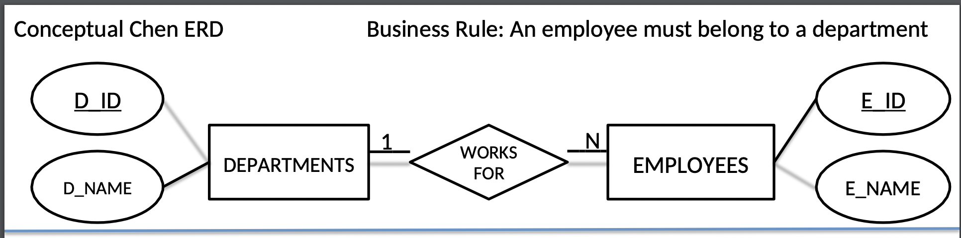 Conceptual Chen ERD Business Rule: An employee must | Chegg.com