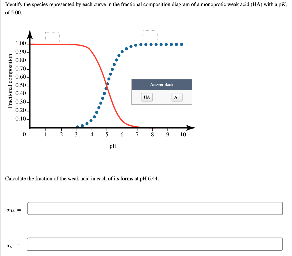 Identify the species represented by each curve in the fractional composition diagram of a monoprotic weak acid (HA) with a pK