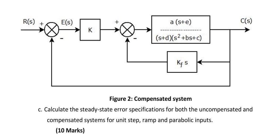 Solved Figure 2: Compensated system c. Calculate the | Chegg.com