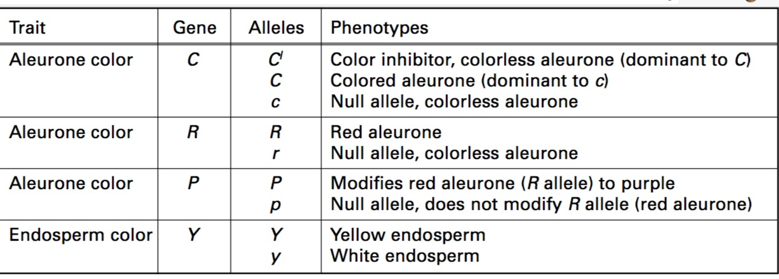 Solved Trait Gene Alleles Aleurone color с c с с Aleurone | Chegg.com