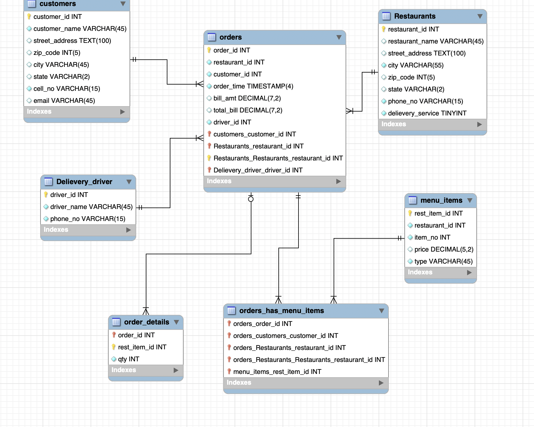 Solved 1.here Is My Erd Diagram Is The Cardinality Correct 