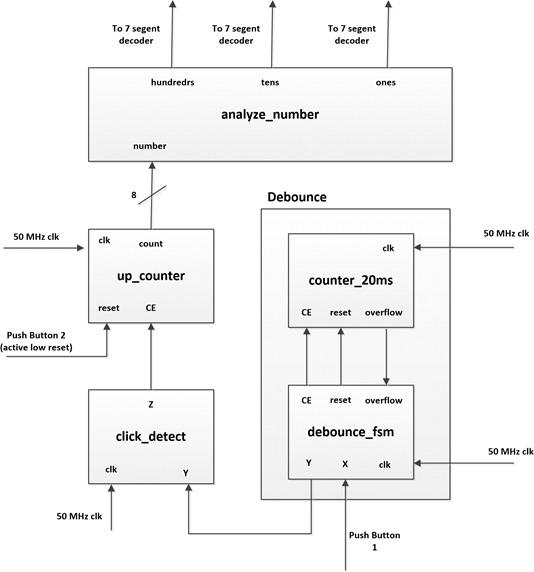 Design of a Click Counter 1) Using the Quartus Prime | Chegg.com
