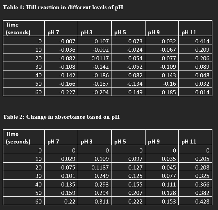 Solved Table 1 Hill reaction in different levels of