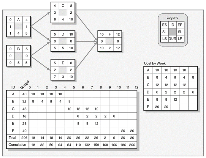 Solved 4 C 8 2 2 6 4 10 0 A 4 1 1 1 4 5 Legend ES ID EF SL | Chegg.com
