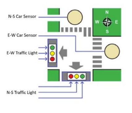 Solved 1) Draw A State Diagram Of A Traffic Light For A Two | Chegg.com