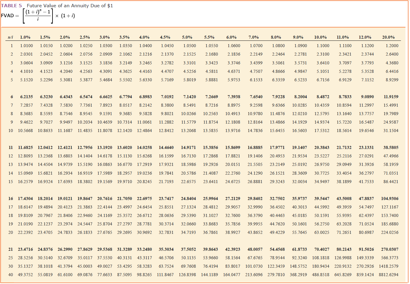 Table 5. Таблица present value. Present value of Annuity due Table. Present value Table. Annuity Factor Table.