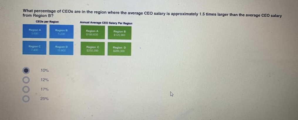 Solved What percentage of CEOs are in the region where the | Chegg.com