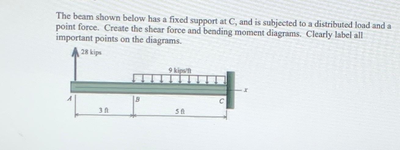 Solved The beam shown below has a fixed support at C, and is | Chegg.com