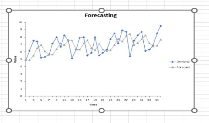 Forecasting | Chegg.com