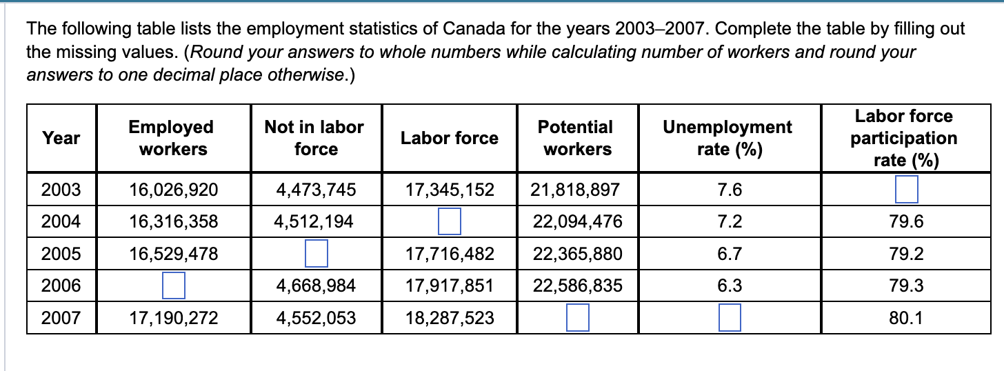 Solved The Following Table Lists The Employment Statistics | Chegg.com