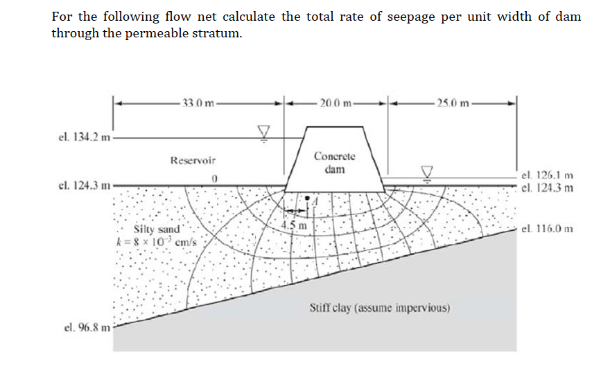 Solved For the following flow net calculate the total rate | Chegg.com