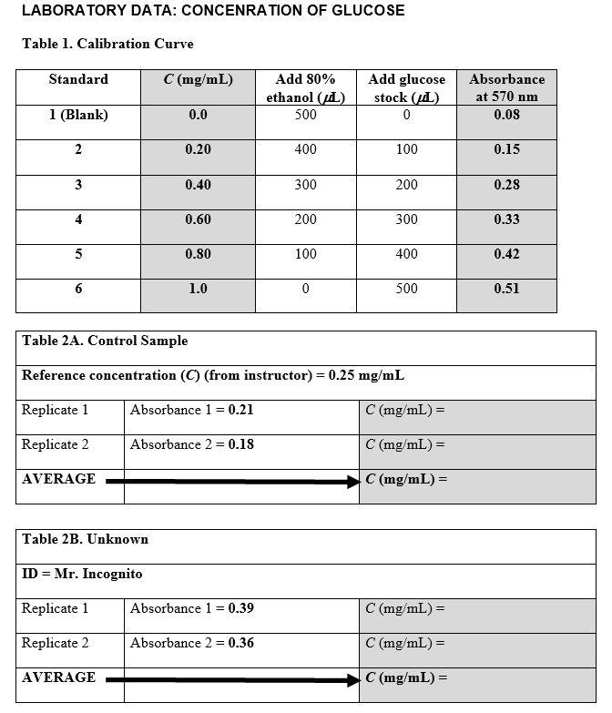 Laboratory Data: Concenration Of Glucose Table 1. 