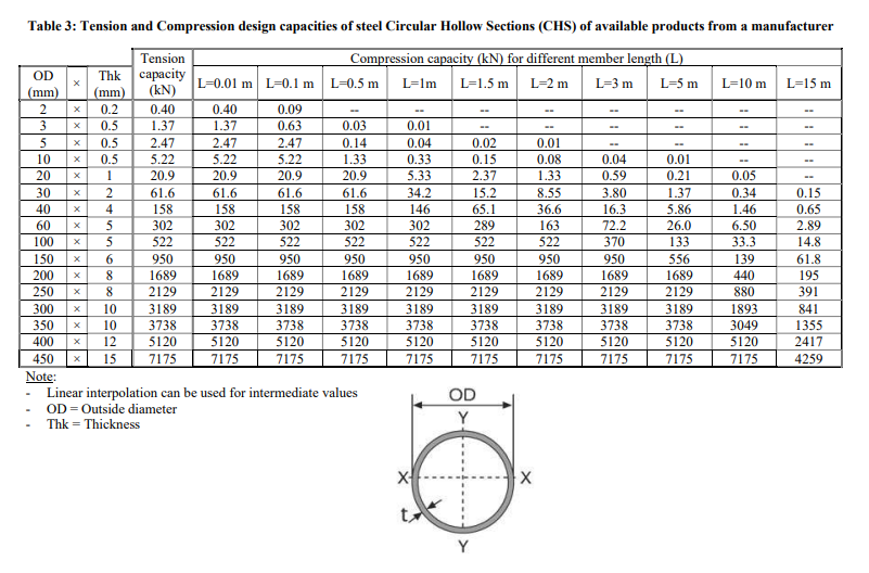 Solved L = 1.3 m W = 1.3 m P = 5.2 (kN) P/2 = 2.6 (kN) F = | Chegg.com