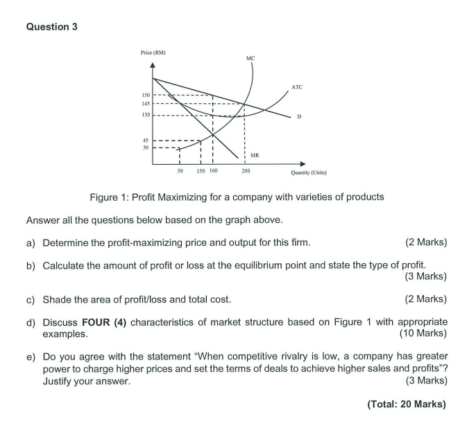 Solved Question 3 Figure 1: Profit Maximizing for a company | Chegg.com