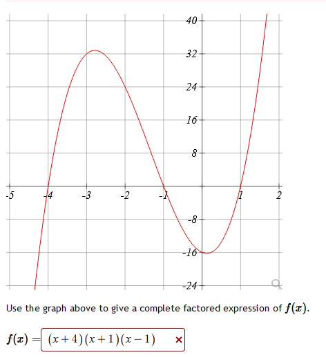 Solved Use the graph above to give a complete factored | Chegg.com