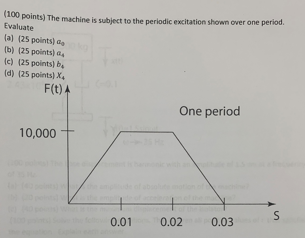 100 points) The machine is subject to the periodic | Chegg.com