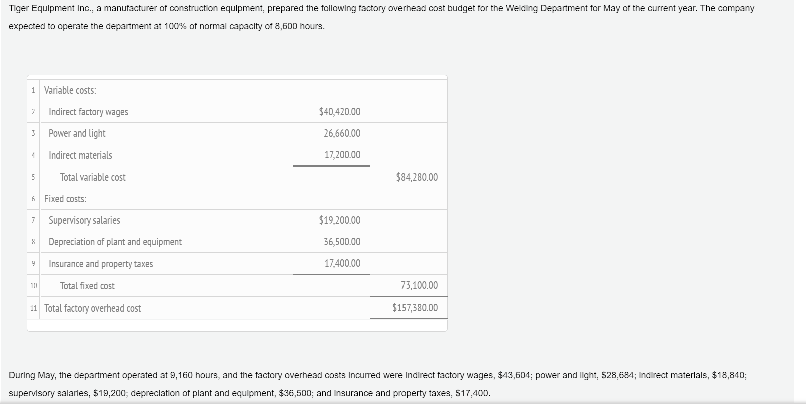 Solved Tiger Equipment Inc., a manufacturer of construction