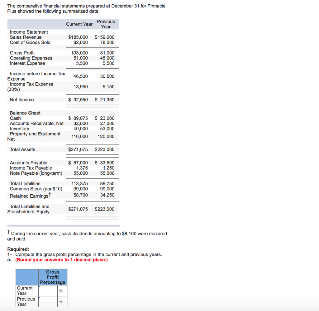 Solved The comparative financial statements prepared at | Chegg.com