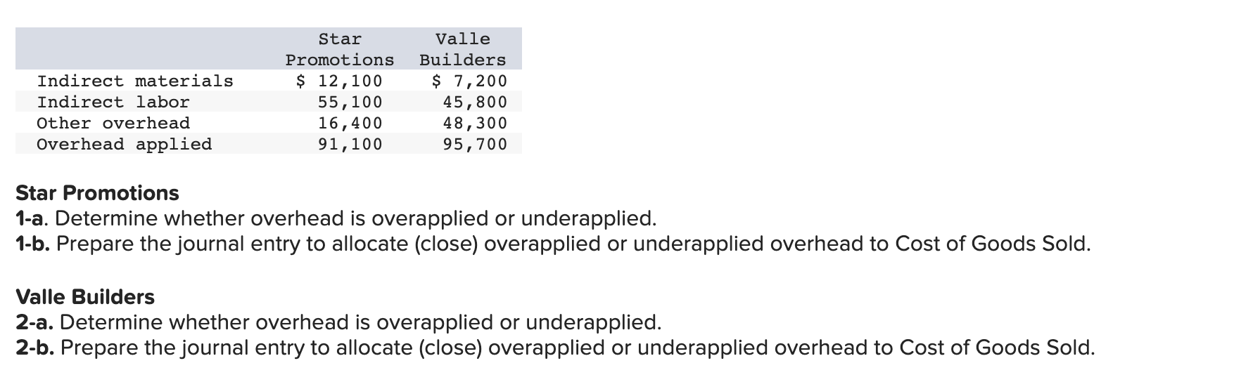 Solved Journal entry worksheet Record the entry to close | Chegg.com