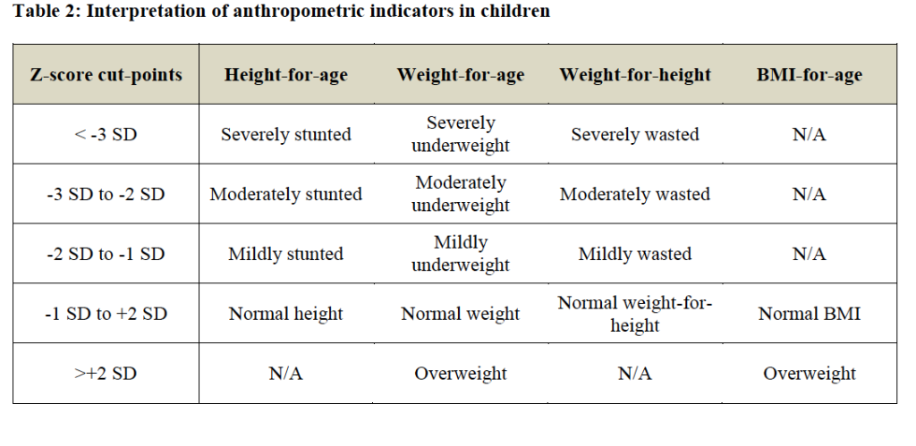 STATA: How To Calculate Height-for-age, Weight-for-height, 54% OFF