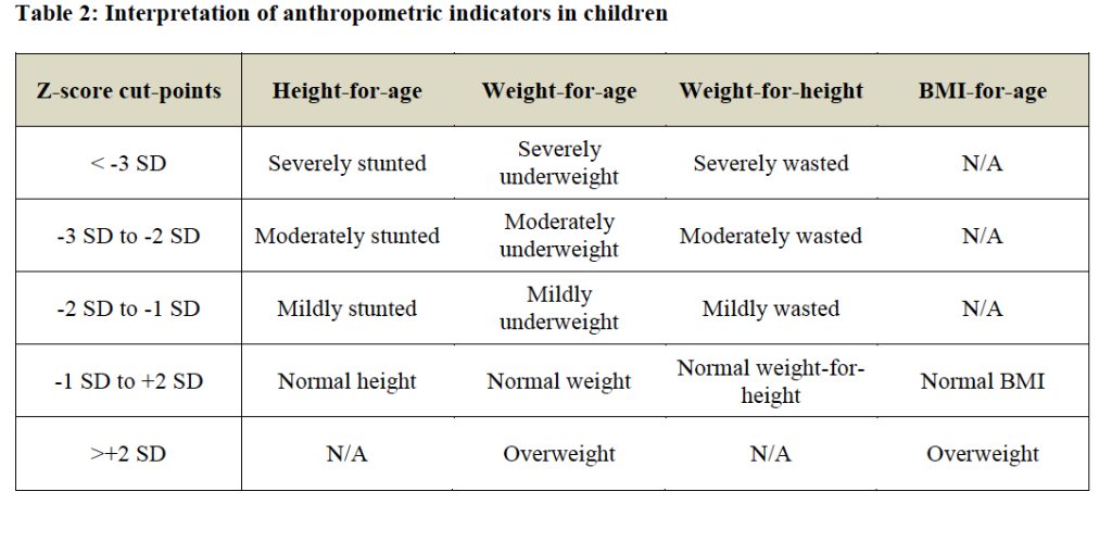 STATA How To Calculate Height for age Weight for height 54 OFF