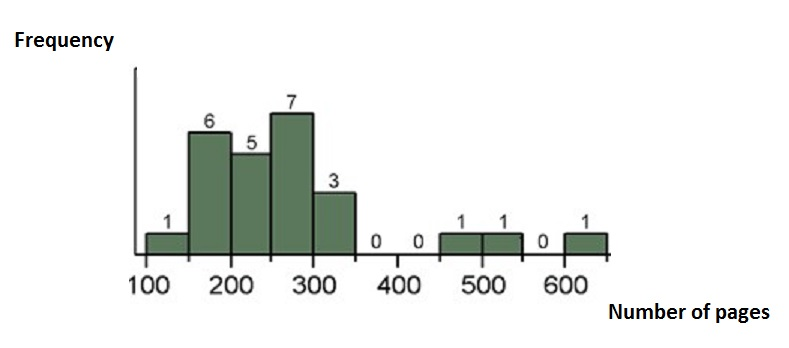 Solved How should you describe the shape of this histogram? | Chegg.com