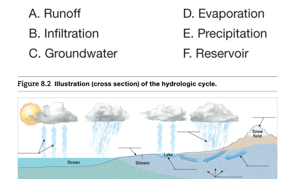 Wiring And Diagram: Diagram Water Cycle Drawing Activity