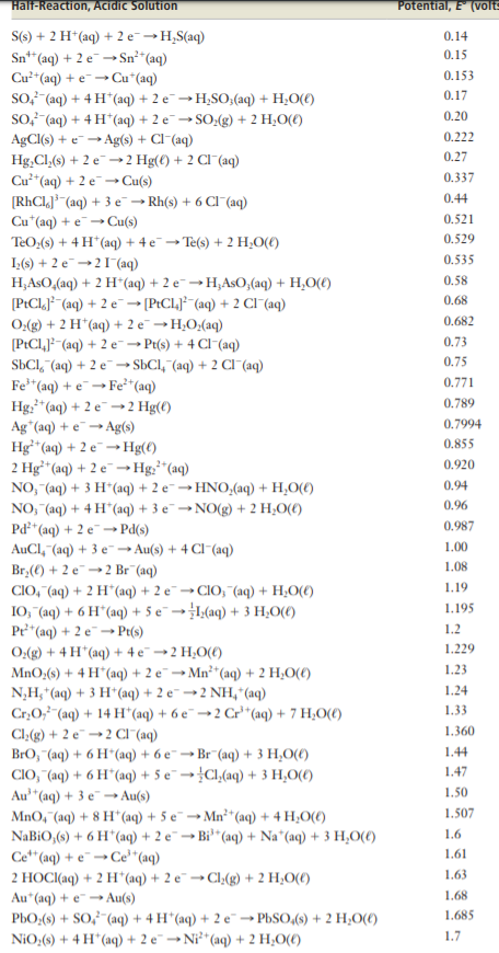 Solved Using values from the table of standard reduction | Chegg.com