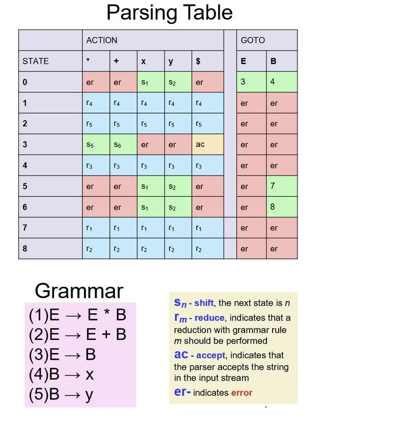 Solved Using the Bottom Up LR(1) Parsing algorithm, parse | Chegg.com