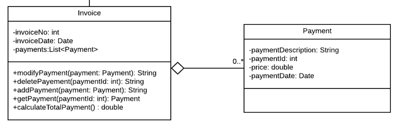 Solved Invoice Payment -invoiceNo: int -invoiceDate: Date | Chegg.com