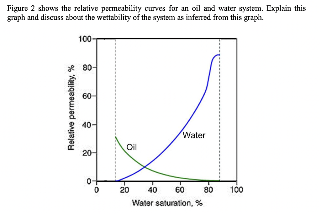 Solved Figure 2 Shows The Relative Permeability Curves For | Chegg.com